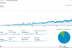 Pharma SEO - Generated 9M Organic Traffic for B2B Pharma Portal